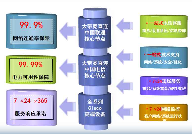 七坊镇机房网络